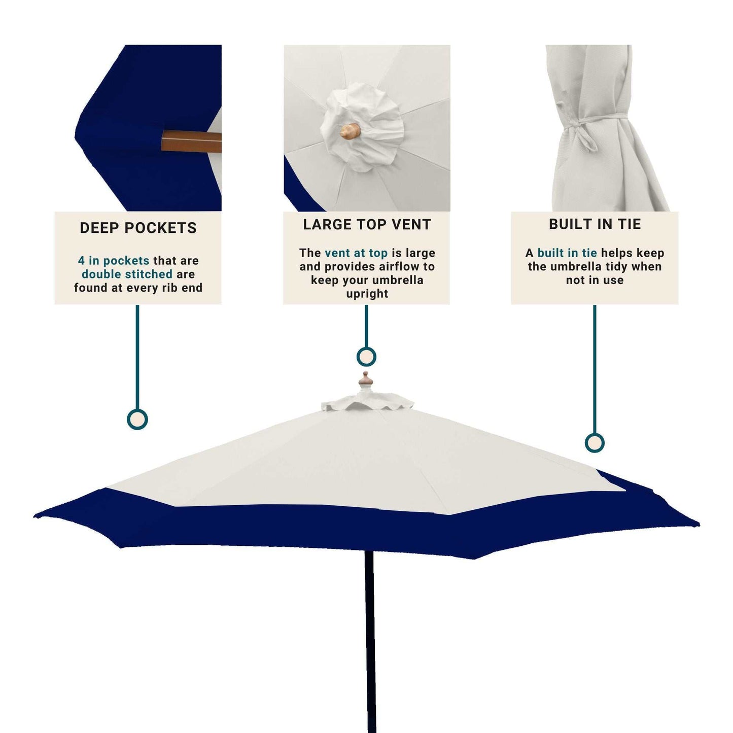 Image of the 9ft Market Patio Umbrella 8 Rib Replacement Canopy Duet Navy by Formosa Covers showcasing three key features. Under "Deep Pockets": "4 in pockets that are double-stitched at every rib end." Under "Large Top Vent": "The large vent provides airflow to keep your UV-treated umbrella canopy upright." Under "Built-in Tie": "A built-in tie keeps the umbrella tidy when not in use." The umbrella is white with a blue trim.