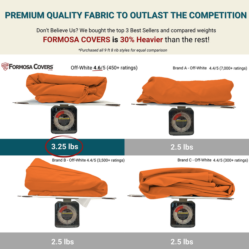 A comparison image titled "Premium Quality Fabric to Outlast the Competition" features three orange covers on scales. The Formosa Covers 9ft Market Patio Umbrella 8 Rib Replacement Canopy in Tuscan Orange weighs 3.25 lbs, whereas two other brands each weigh 2.5 lbs. This demonstrates that Formosa Covers are 30% heavier—making them a superior choice for your patio umbrella or replacement canopy needs.