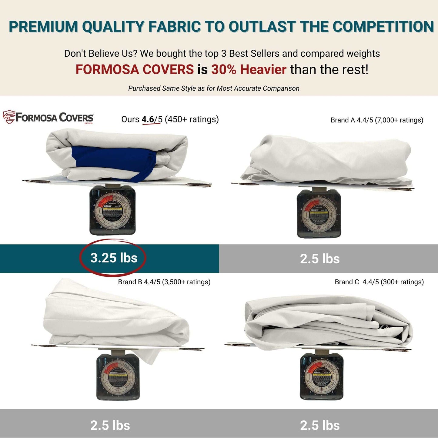 Comparison image showcasing different product covers and their weights. The 9ft Market Patio Umbrella 6 Rib Replacement Canopy Duet Navy by Formosa Covers (4.6/5, 450+ ratings) weighs 3.25 lbs, while Brand A (4.1/5, 7,000+ ratings), Brand B (4.4/5, 3,500+ ratings), and Brand C (4.4/5, 300+ ratings).
