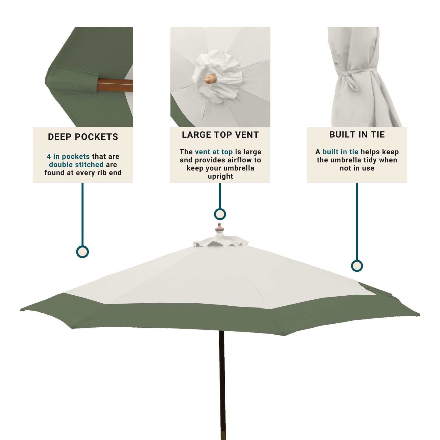 Diagram of the 9ft Market Patio Umbrella 6 Rib Replacement Canopy Duet Sage Green by Formosa Covers with three callouts pointing to features: "Deep Pockets" - 4-inch pockets at each rib end; "Large Top Vent" - large vent at top for airflow; and "Built-in Tie" - a built-in tie to keep the umbrella tidy when not in use. The canopy is made from durable polyester fabric.