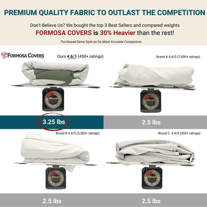 An advertisement image comparing the weight of different outdoor cover brands. The 9ft Market Patio Umbrella 6 Rib Replacement Canopy in Duet Sage Green by Formosa Covers, made with durable polyester fabric, weighs 3.25 lbs and has a rating of 4.6/5, while other brands weigh 2.5 lbs each with ratings of 4.1/5 and 4.4/5. Formosa Covers are 30% heavier than other brands.
