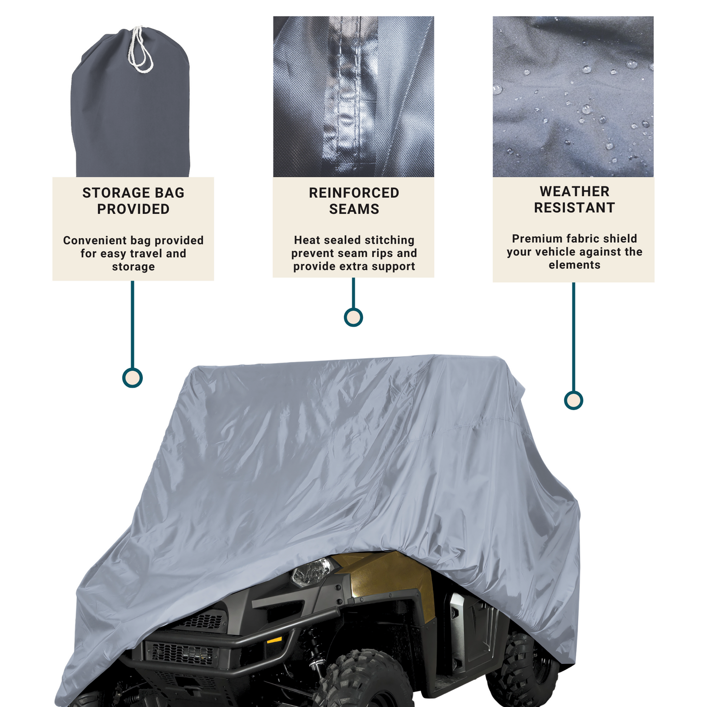 A grey UTV cover from Formosa Covers, designed to fit large off-road vehicles up to 120" L x 62" W x 75" H, provides robust protection. Highlighted features include a "Storage Bag Provided," shown with an accompanying image of the bag; "Reinforced Seams," illustrated by a close-up photo of the seams; and "Weather Resistant," demonstrated with an image that showcases its water-repellent fabric.