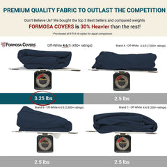 Graphic comparing the weight of three different covers on scales. The top row shows Formosa Covers' 11ft Market Patio Umbrella 8 Rib Replacement Canopy in Dark Blue (4.6/5 rating), weighing 3.25 lbs against Brand A (4.4/5) and Brand B (4.4/5), each weighing 2.5 lbs. Text reads, “Formosa Covers is 30% Heavier than the rest!” Durable patio umbrella included.
