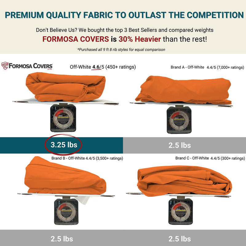 A comparison of different fabric covers highlights the 11ft Market Patio Umbrella 8 Rib Replacement Canopy Tuscan Orange by Formosa Covers as being 30% heavier than two other brands. The image shows the Formosa cover weighs 3.25 lbs, while Brand A and Brand B each weigh 2.5 lbs. Star ratings from customers are also displayed for each UV-treated, water-repellent cover.