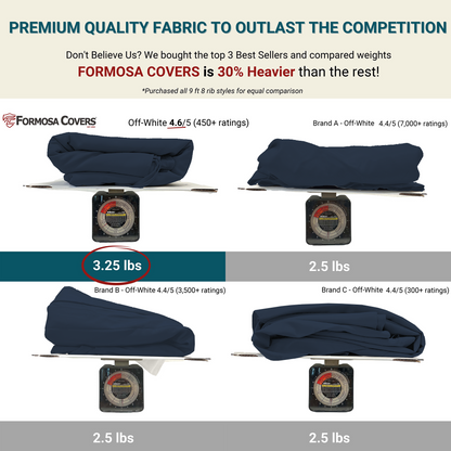 A comparison image shows three brands of covers on scales. The 9ft Market Patio Umbrella 8 Rib Replacement Canopy in Dark Blue from Formosa Covers, UV-treated and weighing 3.25 lbs, has the highest rating. Two other brands weigh 2.5 lbs each. The image highlights that the Formosa Covers canopy is 30% heavier, indicating premium quality.