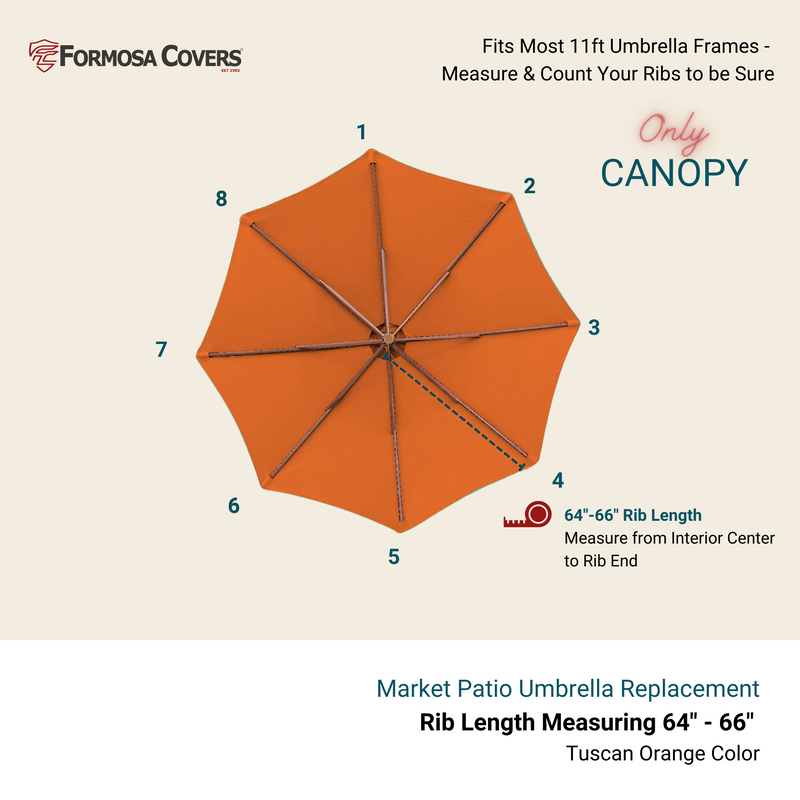 An illustration of the "11ft Market Patio Umbrella 8 Rib Replacement Canopy Tuscan Orange" by Formosa Covers displays eight labeled ribs. The accompanying text advises measuring the rib length from the interior center to the rib end (64" - 66") to ensure a proper fit. The canopy material is UV-treated for enhanced durability. The brand name "Formosa Covers" is prominently featured at the top left.