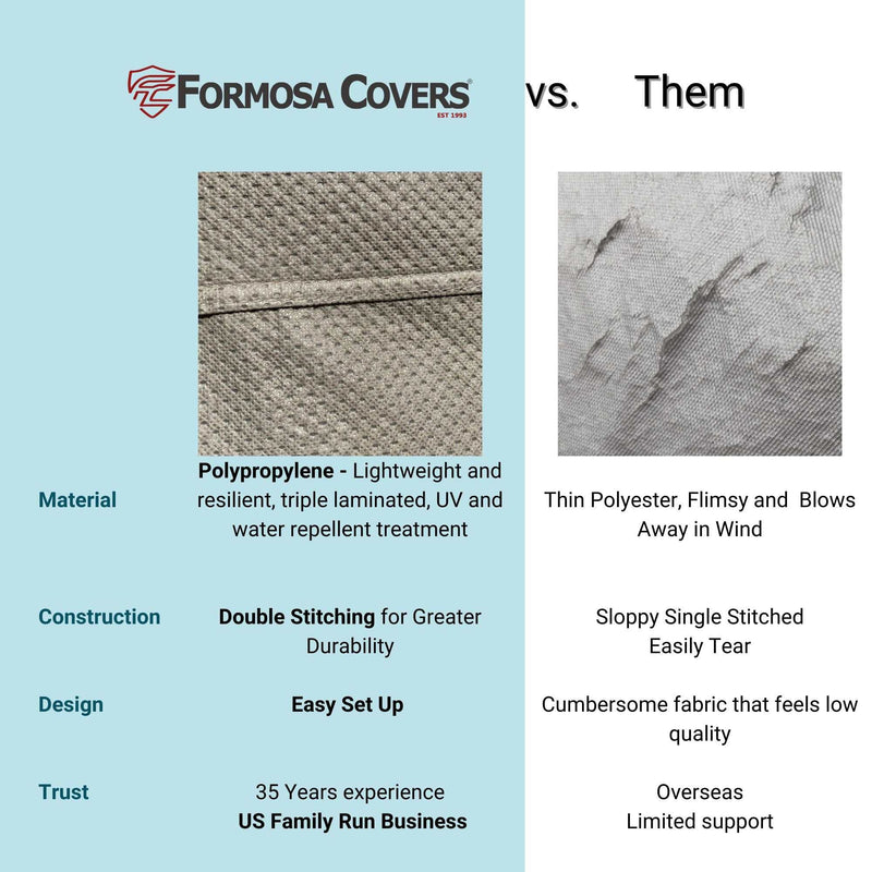 An infographic compares the Formosa Covers SUV Cover Large 200"L (left) versus a competitor (right) across various criteria, including material, construction, design, and trust. Formosa Covers emphasize heavy-duty durability, easy setup, and family-run values, while the competitor is described as flimsy and lacking support.