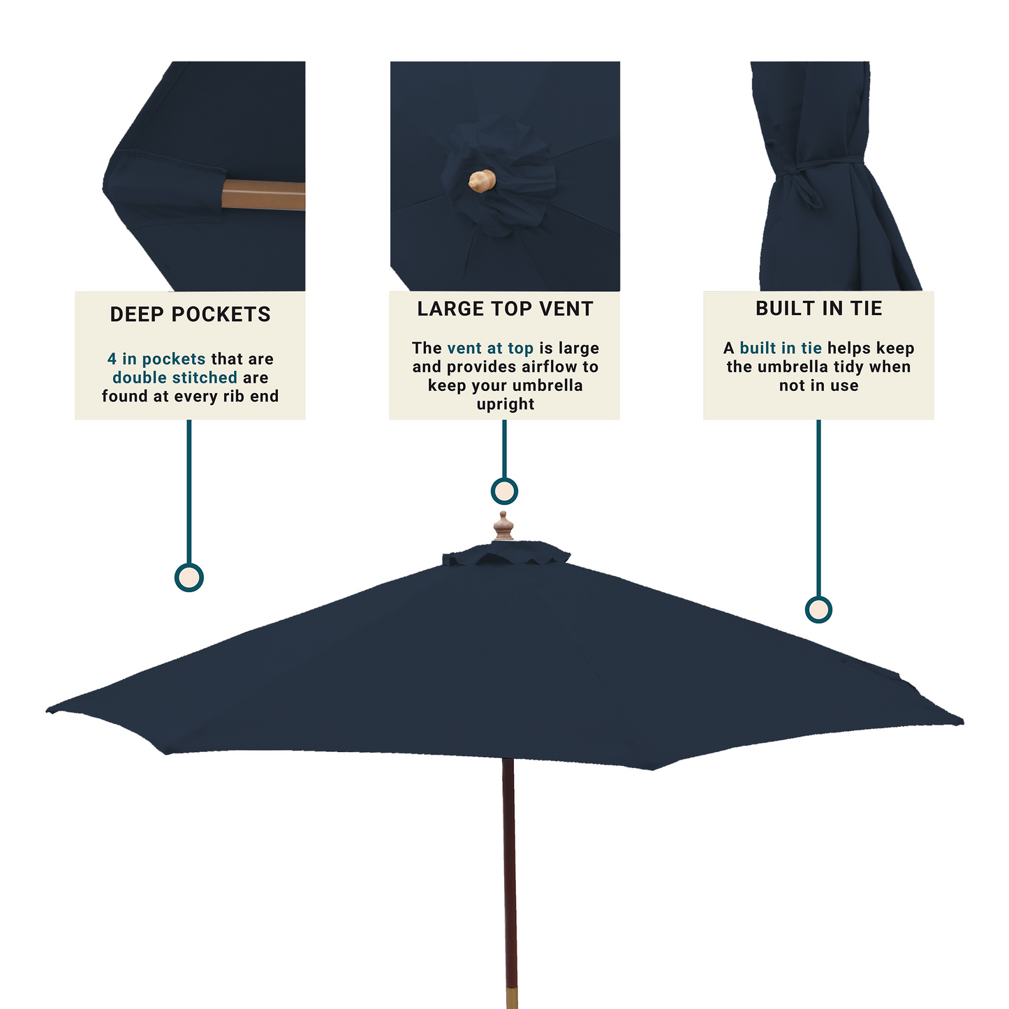 Image of the Formosa Covers 9ft Market Patio Umbrella 8 Rib Replacement Canopy in Dark Blue with three key features highlighted: "Deep Pockets" showing the 4-inch pockets at rib ends, "Large Top Vent" facilitating airflow, and "Built-in Tie" to secure the umbrella when not in use. Ideal as a replacement canopy, it’s UV-treated and compatible with a 9ft 8 rib frame. Text boxes point to respective parts.