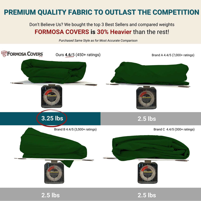 A comparison image shows three green tarp covers and their weights. The Formosa Covers 9ft Market Patio Umbrella 6 Rib Replacement Canopy Forest Green, made of durable polyester fabric and rated 4.6/5 with 450+ reviews, weighs 3.25 lbs. Two other brands, each rated 4.4/5 with 700+ and 300+ reviews respectively, weigh 2.5 lbs each. Text highlights Formosa Covers