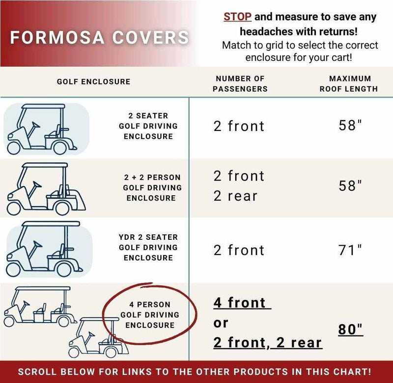 Formosa Covers' chart provides information on their 4 Passenger Long Roof Golf Cart Enclosure (Roof Length 80") in Grey, highlighting various configurations and the importance of measuring accurately to ensure weather protection and a proper fit for your needs.