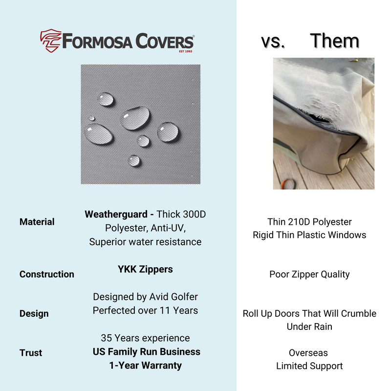 A comparison chart titled "Formosa Covers vs. Them" highlights the features of Formosa Covers' 2+2 Passenger Short Roof 58"L 3 Sides Golf Cart Driving Enclosure Cover Open Front Grey, including Weatherguard material, YKK zippers, and a 1-year warranty. It contrasts these against a competitor's lower-quality materials and weaknesses such as poor zipper quality and limited support.