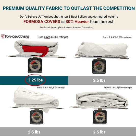 A comparison image of 9ft Market Patio Umbrella Replacement Canopies from different brands. The Formosa Covers canopy weighs 3.25 lbs and has a star rating of 4.6/5 from over 450 ratings, while the other brands' canopies weigh 2.5 lbs and have ratings of 4.4/5 from over 7,000, over 3,500, and over 300 ratings respectively, showcasing durable quality like the original products.