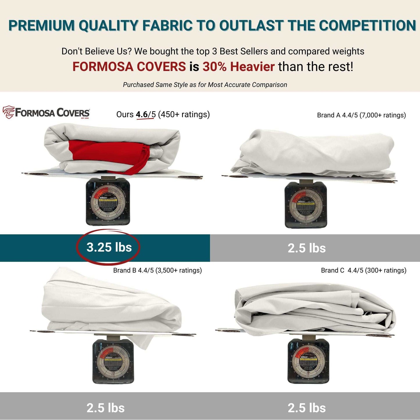 A comparison image of 9ft Market Patio Umbrella Replacement Canopies from different brands. The Formosa Covers canopy weighs 3.25 lbs and has a star rating of 4.6/5 from over 450 ratings, while the other brands' canopies weigh 2.5 lbs and have ratings of 4.4/5 from over 7,000, over 3,500, and over 300 ratings respectively, showcasing durable quality like the original products.
