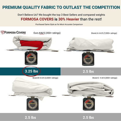 A comparison image of 9ft Market Patio Umbrella Replacement Canopies from different brands. The Formosa Covers canopy weighs 3.25 lbs and has a star rating of 4.6/5 from over 450 ratings, while the other brands' canopies weigh 2.5 lbs and have ratings of 4.4/5 from over 7,000, over 3,500, and over 300 ratings respectively, showcasing durable quality like the original products.
