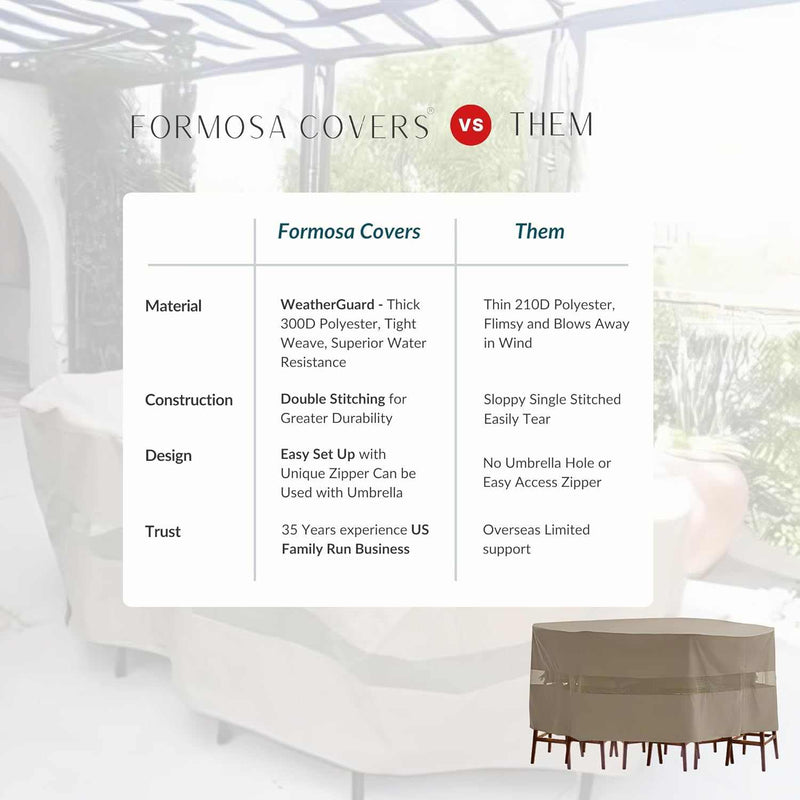 Comparison chart for outdoor furniture covers: "Formosa Covers" vs "Them." Categories include material, construction, design, and trust. Formosa Covers shines with superior features such as water-resistant WeatherGuard materials and UV-treated polyester. Background showcases a Patio Bar Height Dining Set Cover 98"Dia./L x 41"H in Classic Taupe.