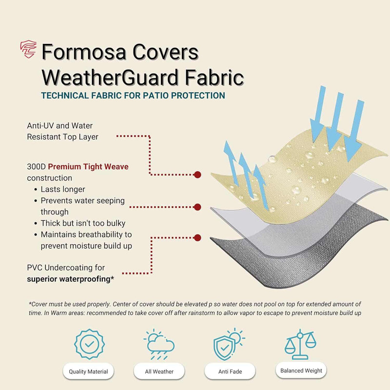 Illustration detailing the features of Formosa Covers' Patio Double Chaise Lounge Cover 84"L x 60"W x 24"H Classic Taupe, highlighting its anti-UV furniture shield, water resistance, premium tight weave, breathability, and PVC undercoating. Icons below indicate quality material, weatherproof patio cover use, anti-fade properties, and balanced weight.