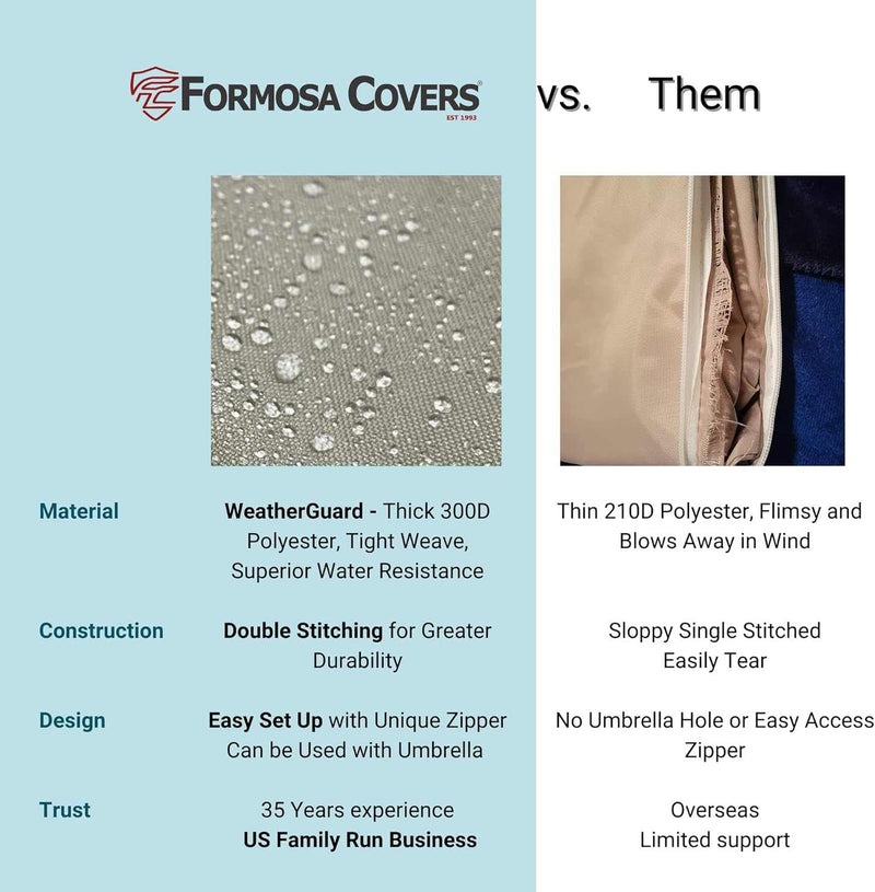 Comparison chart showcasing the exceptional features of the Patio Double Chaise Lounge Cover 84"L x 60"W x 24"H Classic Taupe by Formosa Covers, including its WeatherGuard material, double stitching for enhanced durability, simple setup process, and reliable US-based support. On the other hand, the competitor's product lacks substance with its thin material, single stitching, fragile design, and limited customer support options.