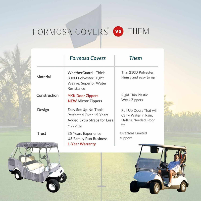 A comparison chart titled "Formosa Covers vs Them" showcases notable differences in material, construction, design, and reliability. Featuring two images of covered golf carts, the Formosa Covers 2+2 Passenger Golf Cart Driving Enclosure Cover (4 Passenger Short Roof 58") in Grey stands out with a more robust build featuring WeatherGuard and a YKK Door Zipper, whereas the other cover appears less durable.