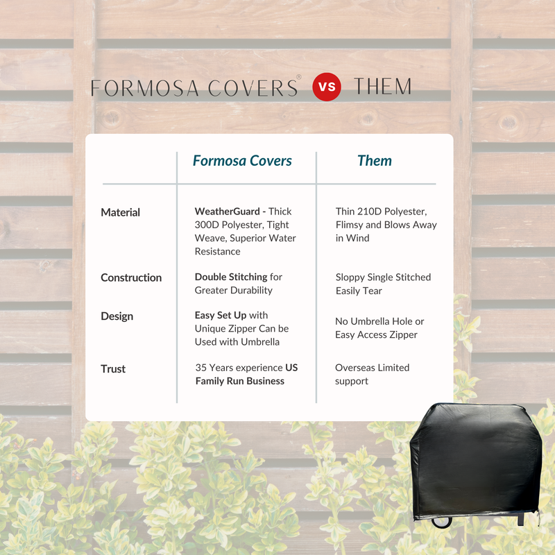 An infographic compares the Formosa Covers BBQ Outdoor Grill Cover 75"L x 26"D x 48"H Black Vinyl to competitors. It highlights advantages such as WeatherGuard material, double-stitched construction, an easy-to-use zipper, and the brand's 35 years of experience in the industry. In contrast, competing BBQ grill covers often use thin polyester, have inconvenient designs, and offer limited support.