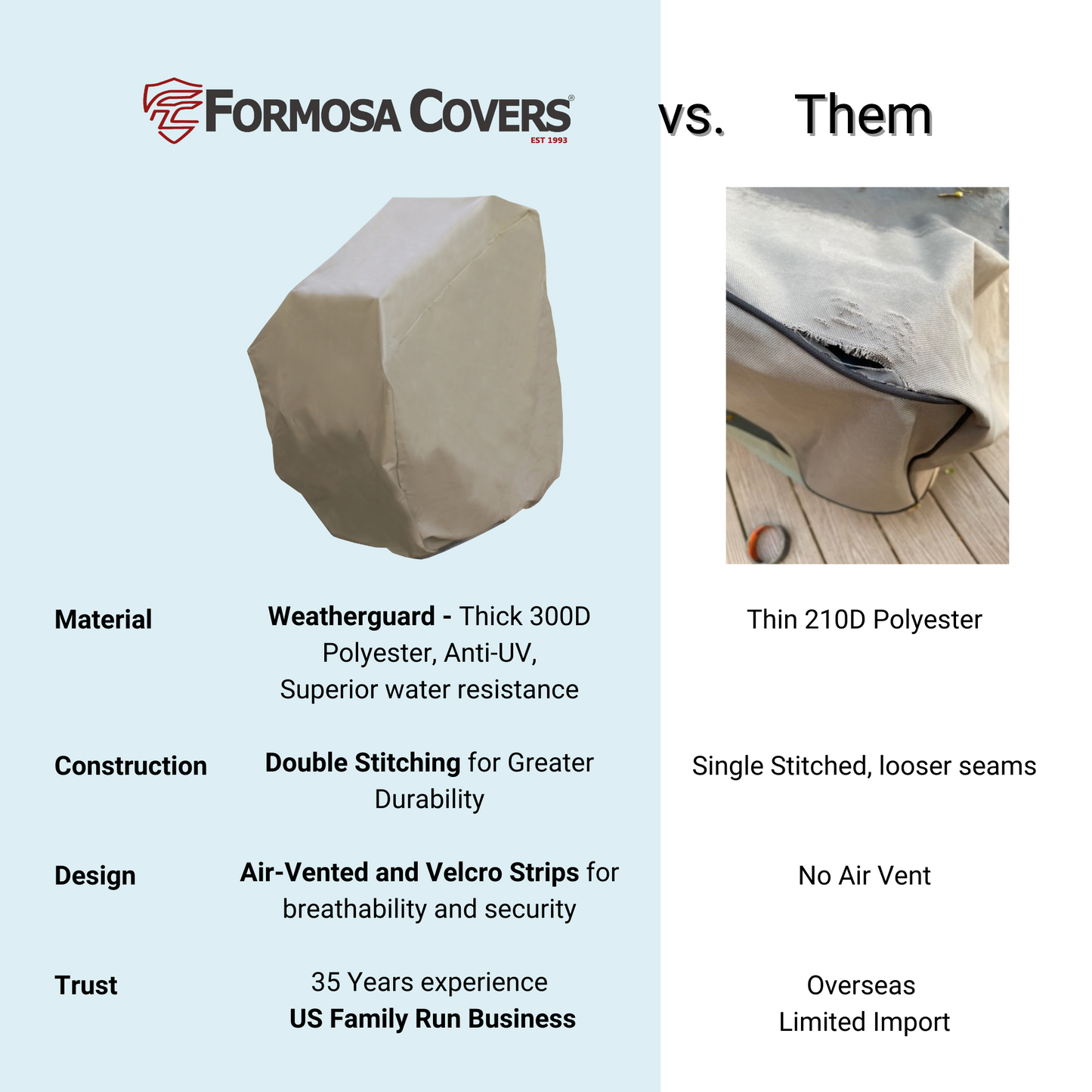 Image of a comparison between Formosa Covers' Patio Stacked Chairs Cover Up to 8 Chairs (32"W x 42"D, Classic Taupe) and a competitor. The Formosa Covers product features heavy-duty construction with Weatherguard 300D Polyester, double stitching, air vents, Velcro strips, and is weatherproof from a US family-run business. The competitor's cover has thinner 210D Polyester, single stitching, no air vents, and is an overseas import.