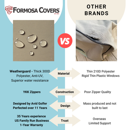 A comparison chart between Formosa Covers and other brands highlights the superior qualities of Formosa Covers' 2+2 Passenger Golf Cart Driving Enclosure Cover (4 Passenger Short Roof 58") Texteline Mesh Taupe. Established in 1993, it boasts Weatherguard fabric, YKK zippers, a custom design, 35 years of experience, and a 1-year warranty—surpassing others in these aspects.