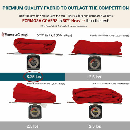 A comparison image showing fabric covers with concealed brand names. The 9ft Market Patio Umbrella 8 Rib Replacement Canopy in Cherry Red from Formosa Covers, made from UV-treated 300 denier polyester, weighs 3.25 lbs, while three other brands each weigh 2.5 lbs. Ratings emphasize that Formosa Covers is 30% heavier. A banner at the top promotes premium quality.