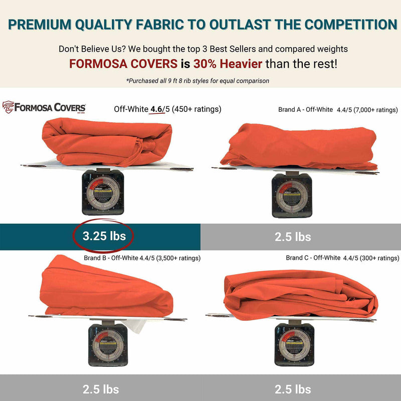 An image comparing the weights of different fabrics reveals that the "Formosa Covers" 9ft Market Patio Umbrella 8 Rib Replacement Canopy in Melon Orange, made from durable polyester fabric, weighs 3.25 lbs, while the other two brands weigh 2.5 lbs each. Formosa Covers is highlighted for its premium quality and greater weight, claimed to be 30% heavier than competitors.