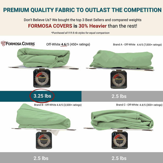 An image depicting three scales, each with a cover on it. Each cover's weight is displayed: Formosa Covers' UV-treated 9ft Market Patio Umbrella 8 Rib Replacement Canopy Seafoam Green weighs 3.25 lbs, Brand A's off-white cover weighs 2.5 lbs, and Brand B's off-white cover also weighs 2.5 lbs. Text emphasizes that Formosa Covers is 30% heavier due to its durable polyester fabric.