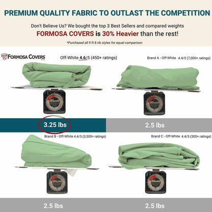 An image depicting three scales, each with a cover on it. Each cover's weight is displayed: Formosa Covers' UV-treated 9ft Market Patio Umbrella 8 Rib Replacement Canopy Seafoam Green weighs 3.25 lbs, Brand A's off-white cover weighs 2.5 lbs, and Brand B's off-white cover also weighs 2.5 lbs. Text emphasizes that Formosa Covers is 30% heavier due to its durable polyester fabric.