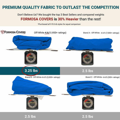 A comparison chart showcases three folded off-white and blue fabrics from different brands with weights. The "9ft Market Patio Umbrella 8 Rib Replacement Canopy Cobalt Blue" by Formosa Covers, ideal for a 9ft 8 rib patio umbrella, weighs 3.25 lbs, while two other brands weigh 2.5 lbs each. Formosa Covers is highlighted as being 30% heavier with premium quality fabric.
