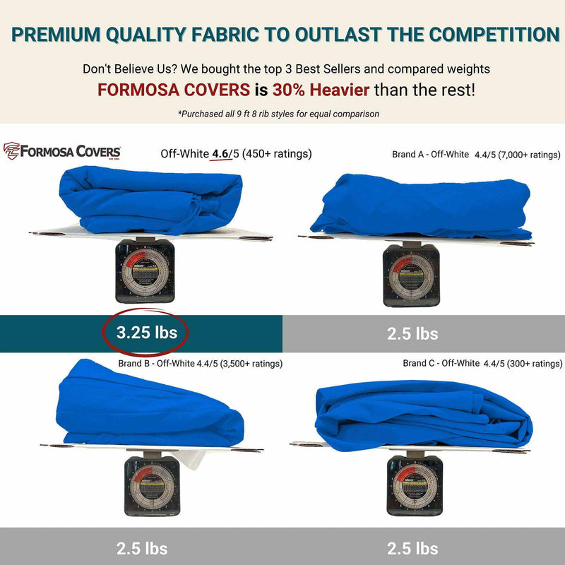 A comparison chart showcases three folded off-white and blue fabrics from different brands with weights. The "9ft Market Patio Umbrella 8 Rib Replacement Canopy Cobalt Blue" by Formosa Covers, ideal for a 9ft 8 rib patio umbrella, weighs 3.25 lbs, while two other brands weigh 2.5 lbs each. Formosa Covers is highlighted as being 30% heavier with premium quality fabric.
