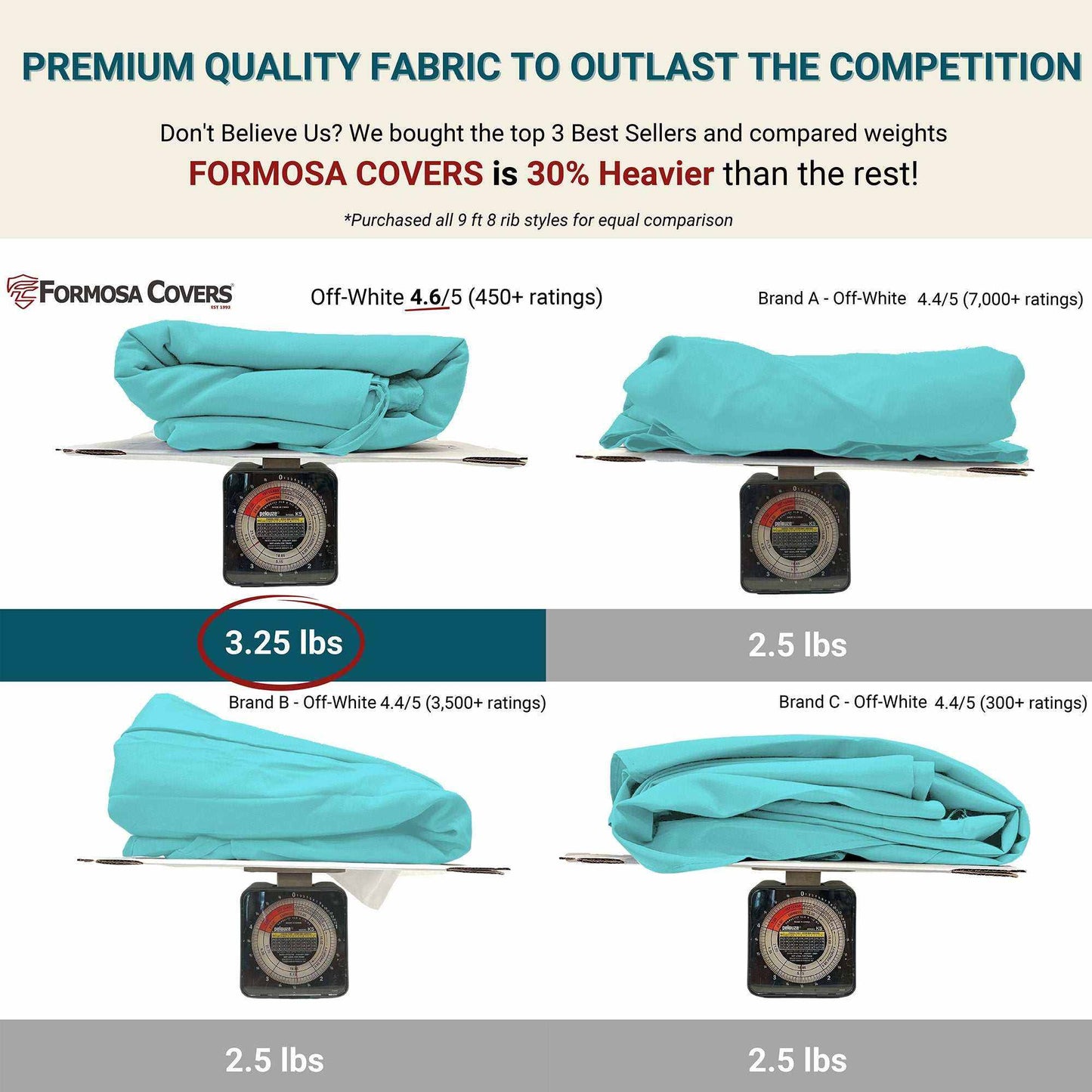 The image titled "PREMIUM QUALITY FABRIC TO OUTLAST THE COMPETITION" presents a weight comparison of the 9ft Market Patio Umbrella 8 Rib Replacement Canopy Glacier Blue by Formosa Covers (3.25 lbs, glacier blue, 4.6/5 rating) against three other brands (2.5 lbs each, all off-white, ratings 4.4/5 and 4/5). Highlighted as being 30% heavier, Formosa Covers' canopy stands out for its superior durability.
