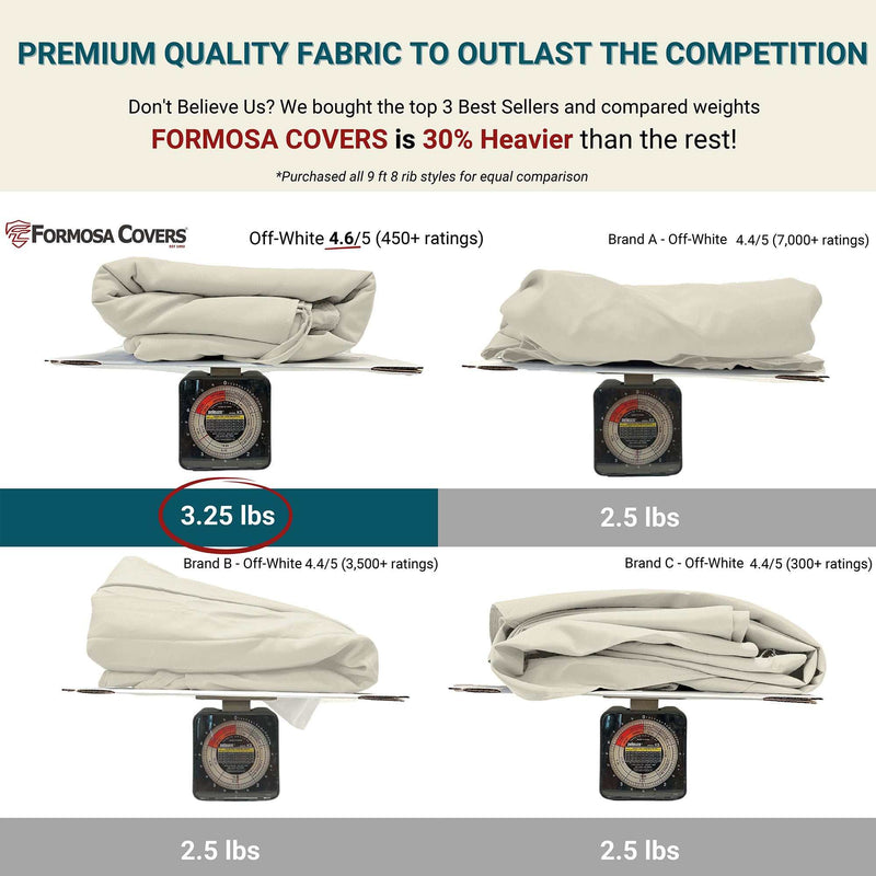 A comparison chart titled "Premium Quality Durable Polyester Fabric to Outlast the Competition" showcases the 9ft Market Patio Umbrella 8 Rib Replacement Canopy Natural by Formosa Covers, weighing 3.25 lbs, as being 30% heavier than Brand A and Brand B, each at 2.5 lbs. All three products are displayed on weighing scales.
