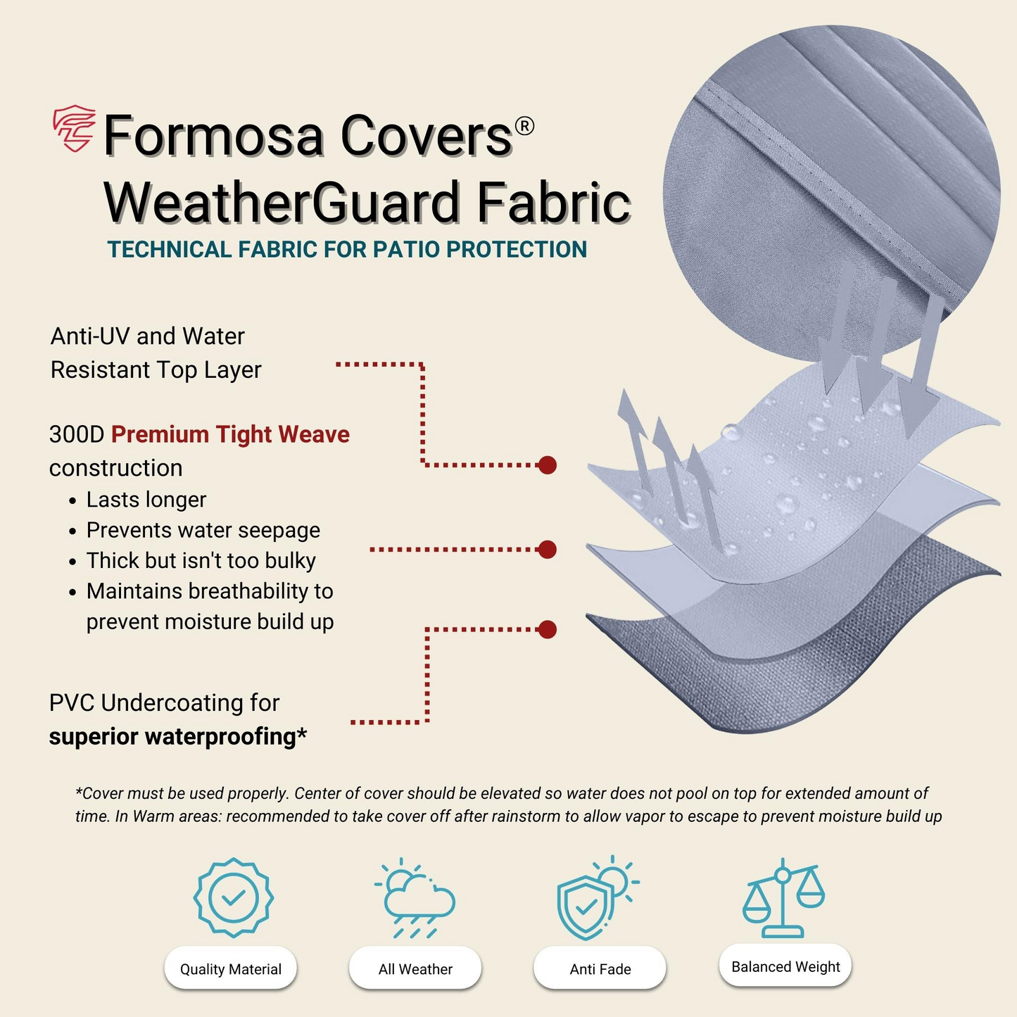 Infographic titled "Formosa Covers Patio Outdoor Large Sofa Cover (Up to 93"L, Reserve Grey): Technical Fabric for Patio Protection." It shows layers of the fabric and describes features: 300D premium tight weave construction, anti-UV, water resistance, and PVC undercoating for superior waterproofing, perfect as a waterproof furniture cover.