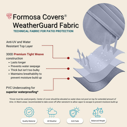 Infographic titled "Formosa Covers Patio Outdoor Large Sofa Cover (Up to 93"L, Reserve Grey): Technical Fabric for Patio Protection." It shows layers of the fabric and describes features: 300D premium tight weave construction, anti-UV, water resistance, and PVC undercoating for superior waterproofing, perfect as a waterproof furniture cover.