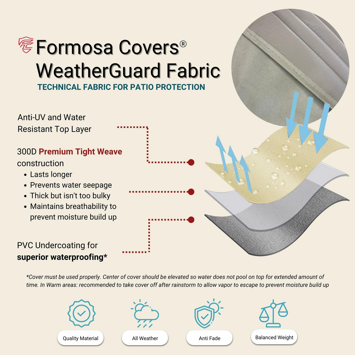 An infographic detailing the features of Formosa Covers' Classic Taupe Patio Outdoor Sofa Cover (fits up to 80"L). It includes a labeled diagram of fabric layers: 300D Premium Tight Weave and PVC Undercoating. Text highlights its UV and water resistance, durability, breathability for patio protection, and all-weather protection for patio furniture covers.
