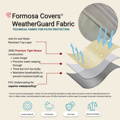Diagram illustrating the features of Formosa Covers® Classic Taupe Patio Stacked Chairs Cover, which accommodates up to 8 chairs, sized 32"W x 42"D. The cover's heavy-duty construction consists of a UV and water-resistant top layer, a premium tight weave middle layer for water prevention and durability, and a PVC undercoating for added waterproofing, making it ideal for protecting patio furniture.