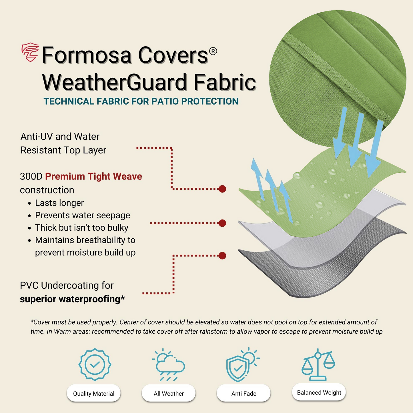 The image is an infographic for the Formosa Covers Patio Outdoor Sofa Cover Up to 80"L in Aspen Green. It details features like an anti-UV and water-resistant top layer, 300D premium tight weave construction, and PVC undercoating for waterproofing, ensuring all-weather protection. Perfect for patio furniture with easy installation.