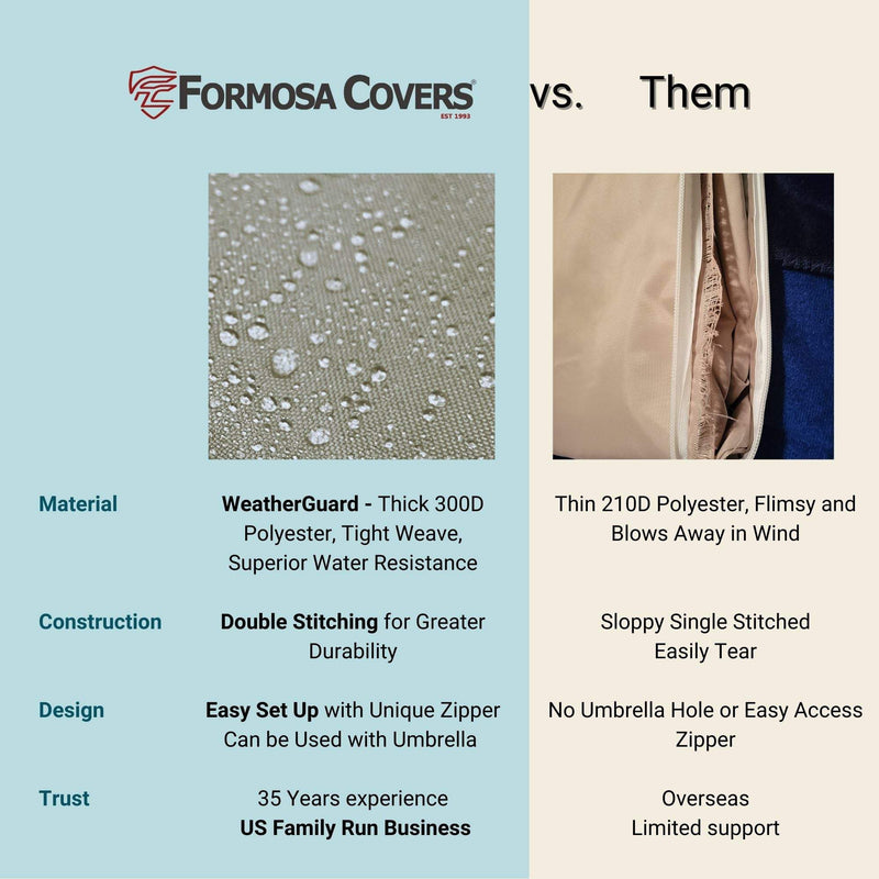 Infographic comparing Formosa Covers' "Patio Conversation Set Cover For Round Table 104"Dia. X 31"H with Umbrella Hole Classic Taupe" to a competitor. Formosa Covers' product features WeatherGuard 300D polyester, double stitching, and a unique zipper for setups with umbrellas. It is water resistant and mildew resistant. The competitor’s offering is made of thin 210D polyester, single stitching, and lacks an easy-access zipper.