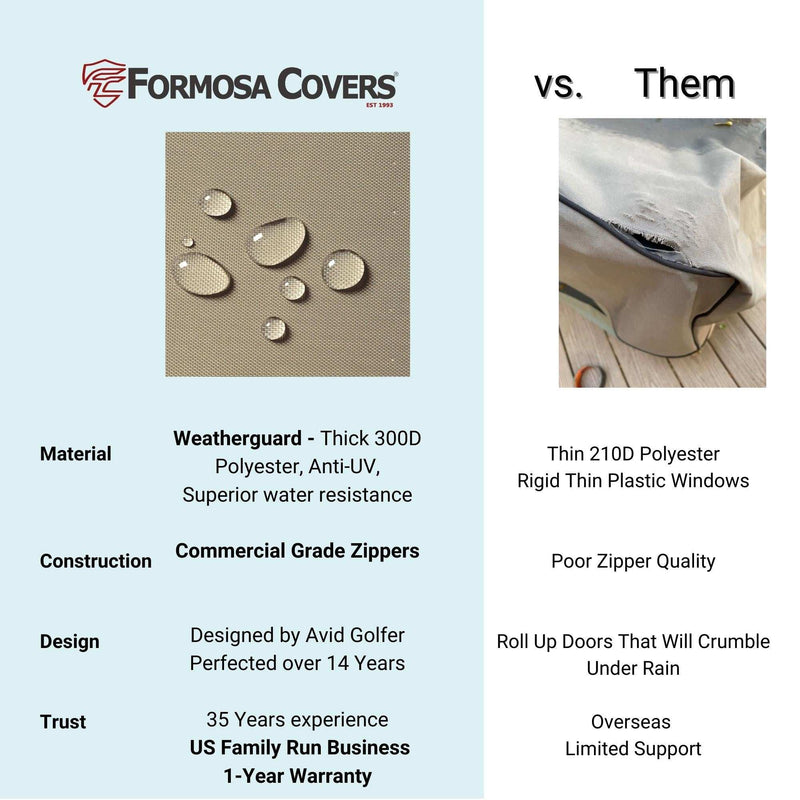 A comparison image featuring the Formosa Covers 2 Passenger Golf Cart Mesh Driving Enclosure Cover with Mosquito Netting on the left side and an unnamed competitor on the right. Formosa Covers highlight their thick 300D polyester, superior water resistance, commercial-grade zippers, and 35 years of trust. The competitor's thin 210D polyester, poor zippers, and limited support fall short for your 2 Passenger Golf Cart.