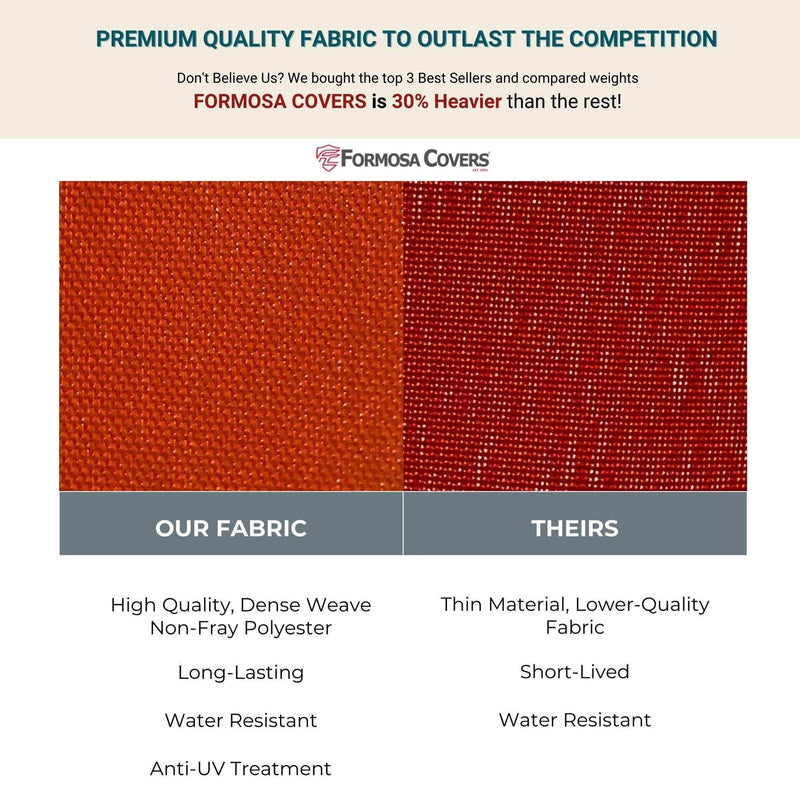 A comparison chart showing two fabric samples for the 10ft Cantilever Supported Bar Umbrella 8 Rib Replacement Canopy in Red. The left fabric, "OUR FABRIC," from Formosa Covers, is high-quality, dense weave, durable non-fray polyester fabric that is long-lasting, water-resistant, and anti-UV treated. The right fabric, "THEIRS," is lower-quality, thin, short-lived but water-resistant. Formosa Covers are 30% heavier than the competitor's material.