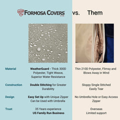 A comparison chart between Formosa Covers' Patio Set Cover for Rectangular or Oval Table (120