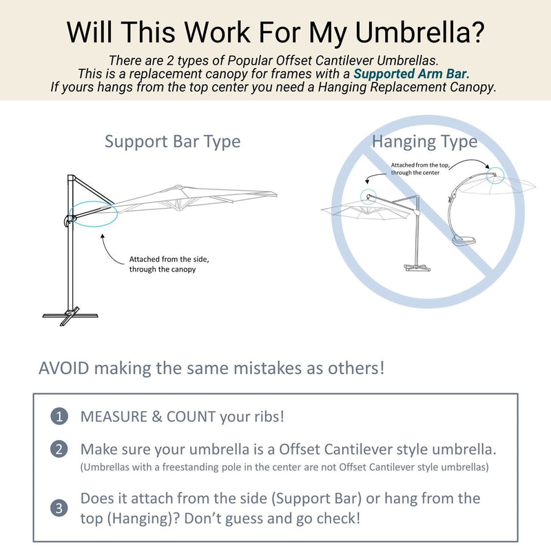 Infographic detailing how to determine the right Replacement Patio Umbrella Canopy for offset cantilever umbrellas, comparing support bar type and hanging type. It emphasizes the importance of measuring ribs and identifying the umbrella type. Text states, "Will this work for my 10ft Cantilever Supported Bar Umbrella 8 Rib Replacement Canopy Capri Blue Olefin by Formosa Covers?" and provides steps to avoid common mistakes.