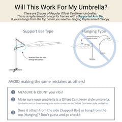 Infographic detailing how to determine the right Replacement Patio Umbrella Canopy for offset cantilever umbrellas, comparing support bar type and hanging type. It emphasizes the importance of measuring ribs and identifying the umbrella type. Text states, 