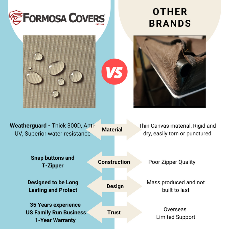 A comparison chart between the Portable Garment Rack Cover by Formosa Covers and other brands. The Formosa Covers Portable Garment Rack Cover, available in 36"W x 16"D x 76"H with a khaki color and dusty blue trim, showcases features like Weatherguard material, durable construction, a long-lasting design backed by 35 years of experience, and a 1-year warranty. Other brands offer weaker materials such as polyester fabric and limited support.