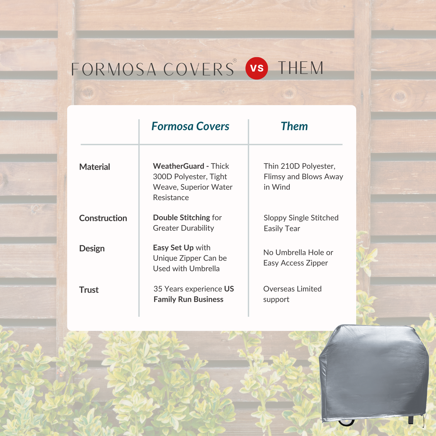 A comparison chart titled "Formosa Covers vs Them" is displayed against a wooden background adorned with foliage. The categories include Material, Construction, Design, and Trust, highlighting the benefits of Formosa Covers such as superior quality materials and 35 years of industry experience. This includes the BBQ Outdoor Grill Cover (84"L x 26"D x 48"H) in Grey Vinyl designed for all-weather protection.