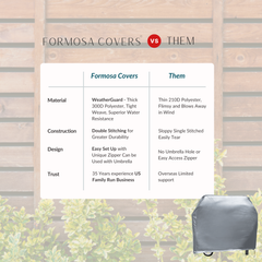 A comparison chart of Formosa Covers versus other brands highlights the superior material, stitching, zippers, and trustworthiness of Formosa Covers. The bottom right corner features a gray BBQ Outdoor Grill Cover (67