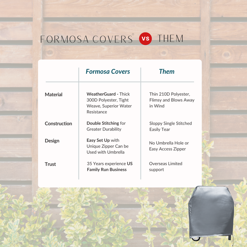 Comparison chart shows "Formosa Covers BBQ Outdoor Grill Cover 48"L x 24"D x 40"H Grey Vinyl vs Them."

Under "Formosa Covers":
- Material: WeatherGuard, 300D Polyester, heavy duty coverage
- Construction: Double stitching
- Design: Easy set-up, unique zipper
- Trust: 35 years US family-run business

Under "Them":
- Material: Thin 210D Polyester
- Construction: Flimsy stitching