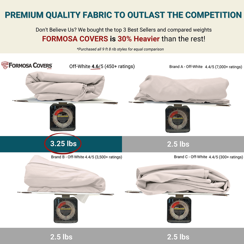 A comparison image showing the fabric of the Formosa Covers 9ft Market Patio Umbrella 6 Rib Replacement Canopy Sand alongside two other brands. The Formosa Covers canopy is visibly thicker and weighs 3.25 pounds, whereas the other brands weigh only 2.5 pounds each. Highlighted for its durable polyester fabric, Formosa Covers is recognized as being 30% heavier, with ratings and samples displayed on scales.